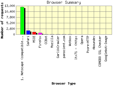 Browser Summary: Number of requests by Browser Type.