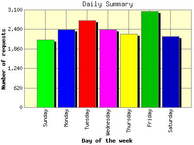 Daily Summary: Number of requests by Day of the week.