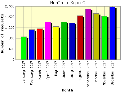 Monthly Report: Number of requests by Month.